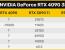 NVIDIA GeForce RTX 4090은 3DMark Time Spy Extreme 테스트에서 RTX 3090 Ti보다 66% 더 빠릅니다.