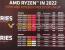 AMD, 6nm Zen3+ Rembrandt 실리콘 기반 Ryzen 6000 모바일 CPU 발표